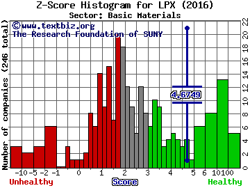 Louisiana-Pacific Corporation Z score histogram (Basic Materials sector)