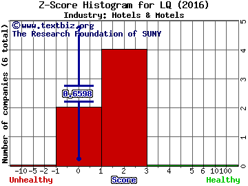 La Quinta Holdings Inc Z score histogram (Hotels & Motels industry)