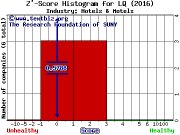 La Quinta Holdings Inc Z' score histogram (Hotels & Motels industry)