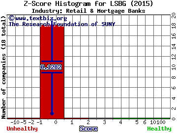 Lake Sunapee Bank Group Z score histogram (Retail & Mortgage Banks industry)