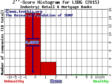 Lake Sunapee Bank Group Z score histogram (Retail & Mortgage Banks industry)