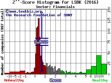 Lake Shore Bancorp, Inc. Z'' score histogram (Financials sector)