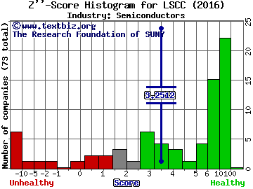 Lattice Semiconductor Z score histogram (Semiconductors industry)