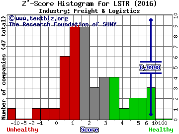 Landstar System, Inc. Z' score histogram (Freight & Logistics industry)