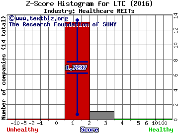 LTC Properties Inc Z score histogram (Healthcare REITs industry)