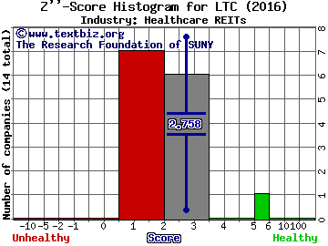 LTC Properties Inc Z score histogram (Healthcare REITs industry)