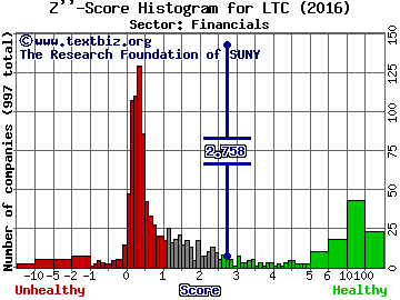 LTC Properties Inc Z'' score histogram (Financials sector)