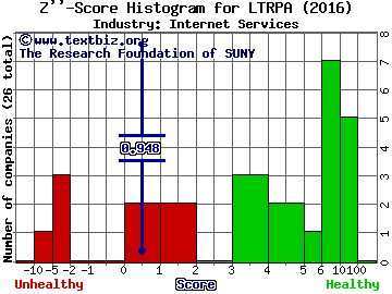 Liberty Tripadvisor Holdings Inc Z score histogram (Internet Services industry)