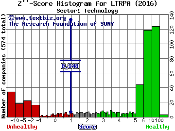 Liberty Tripadvisor Holdings Inc Z'' score histogram (Technology sector)