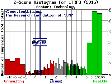 Liberty Tripadvisor Holdings Inc Z score histogram (Technology sector)