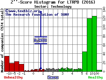 Liberty Tripadvisor Holdings Inc Z'' score histogram (Technology sector)