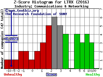 Lantronix Inc Z score histogram (Communications & Networking industry)