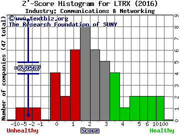 Lantronix Inc Z' score histogram (Communications & Networking industry)