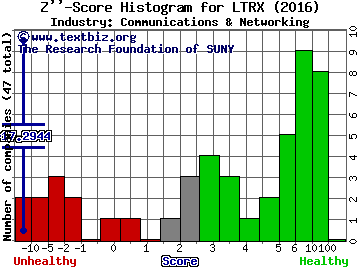 Lantronix Inc Z score histogram (Communications & Networking industry)