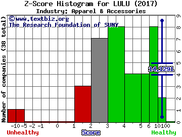 Lululemon Athletica inc. Z score histogram (Apparel & Accessories industry)