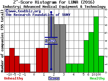 Luna Innovations Incorporated Z' score histogram (Advanced Medical Equipment & Technology industry)