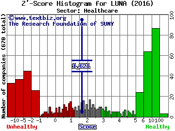 Luna Innovations Incorporated Z' score histogram (Healthcare sector)