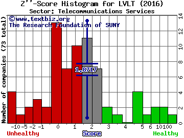 Level 3 Communications, Inc. Z'' score histogram (Telecommunications Services sector)