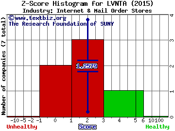 Liberty Ventures Z score histogram (Internet & Mail Order Stores industry)