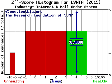 Liberty Ventures Z score histogram (Internet & Mail Order Stores industry)