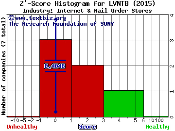 Liberty Ventures Z' score histogram (Internet & Mail Order Stores industry)