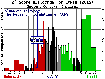 Liberty Ventures Z' score histogram (Consumer Cyclical sector)