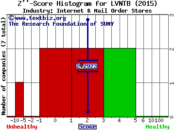 Liberty Ventures Z score histogram (Internet & Mail Order Stores industry)