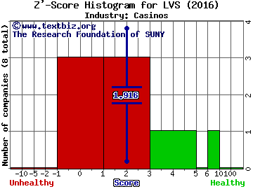 Las Vegas Sands Corp. Z' score histogram (Casinos industry)