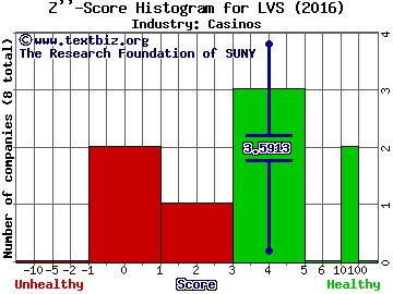 Las Vegas Sands Corp. Z score histogram (Casinos industry)