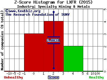 Luxfer Holdings PLC (ADR) Z score histogram (Specialty Mining & Metals industry)