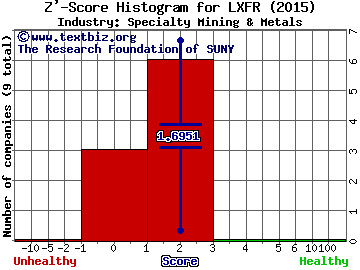 Luxfer Holdings PLC (ADR) Z' score histogram (Specialty Mining & Metals industry)