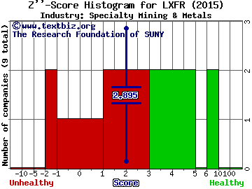 Luxfer Holdings PLC (ADR) Z score histogram (Specialty Mining & Metals industry)