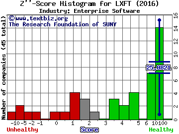 Luxoft Holding Inc Z score histogram (Enterprise Software industry)