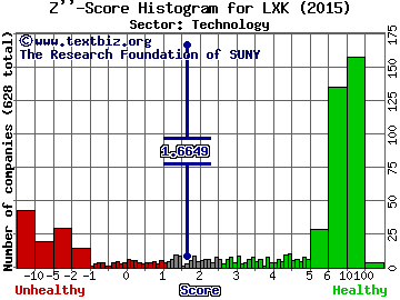 Lexmark International Inc Z'' score histogram (Technology sector)