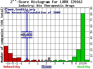 Lexicon Pharmaceuticals, Inc. Z score histogram (Bio Therapeutic Drugs industry)