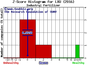 LSB Industries, Inc. Z score histogram (Fertilizer industry)