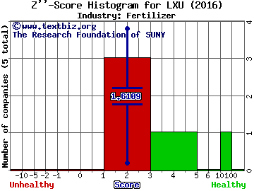 LSB Industries, Inc. Z score histogram (Fertilizer industry)