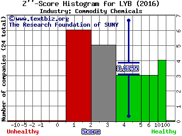 LyondellBasell Industries NV Z score histogram (Commodity Chemicals industry)