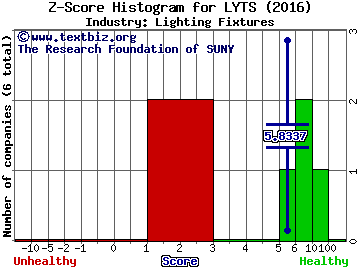 LSI Industries, Inc. Z score histogram (Lighting Fixtures industry)