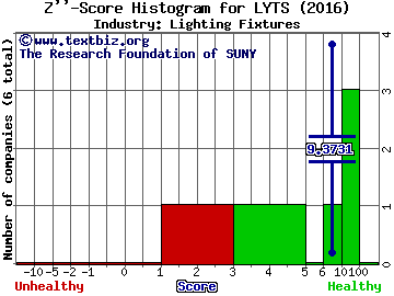 LSI Industries, Inc. Z score histogram (Lighting Fixtures industry)