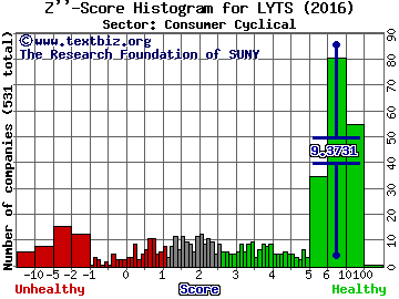 LSI Industries, Inc. Z'' score histogram (Consumer Cyclical sector)