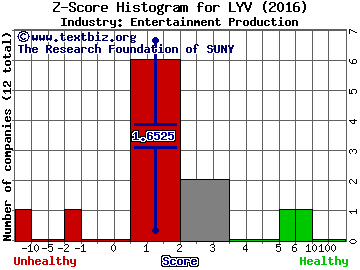 Live Nation Entertainment, Inc. Z score histogram (Entertainment Production industry)