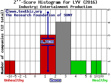 Live Nation Entertainment, Inc. Z score histogram (Entertainment Production industry)