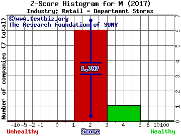 Macy's Inc Z score histogram (Retail - Department Stores industry)