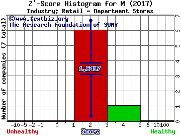 Macy's Inc Z' score histogram (Retail - Department Stores industry)