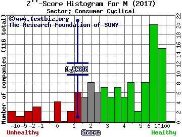 Macy's Inc Z'' score histogram (Consumer Cyclical sector)