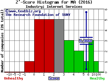 Mastercard Inc Z' score histogram (Internet Services industry)