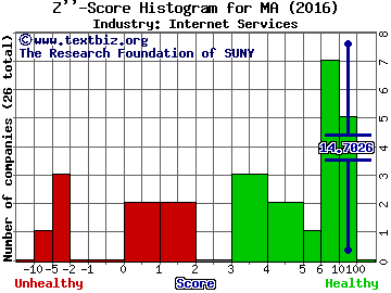 Mastercard Inc Z score histogram (Internet Services industry)