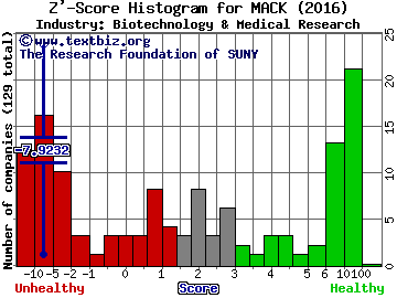 Merrimack Pharmaceuticals Inc Z' score histogram (Biotechnology & Medical Research industry)