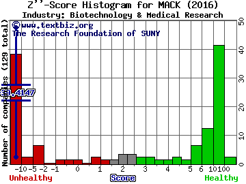 Merrimack Pharmaceuticals Inc Z score histogram (Biotechnology & Medical Research industry)